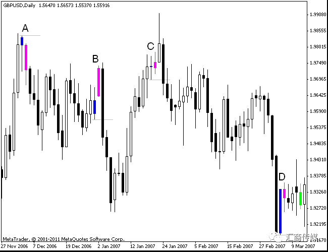 一种可靠的交易信号：Hikkake形态及策略