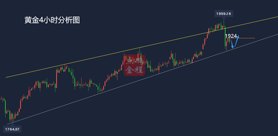 黄金暴跌50美金趋势反转了吗？多头还有希望吗？1.7走势分析