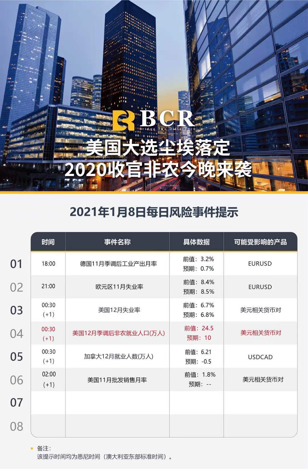 【百汇BCR今日市场分析2021.1.8】美国大选尘埃落，2020收官非农今晚来袭