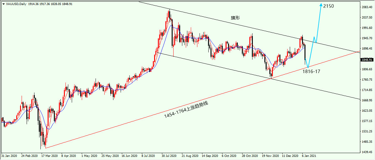 沈皓南：黄金大跌后关注1817-16支撑，谨防反弹