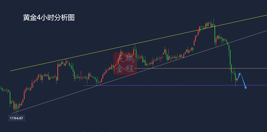 鹏程点金黄金放量下跌仍看新低1.11黄金走势分析及思路