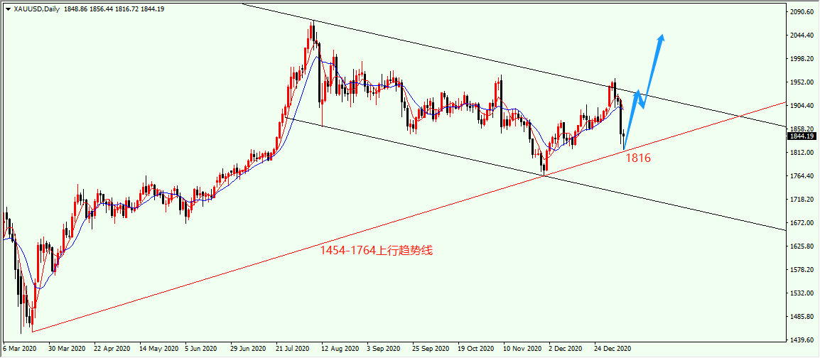 沈皓南：黄金如预期探底1816回升，重点关注1856突破情况