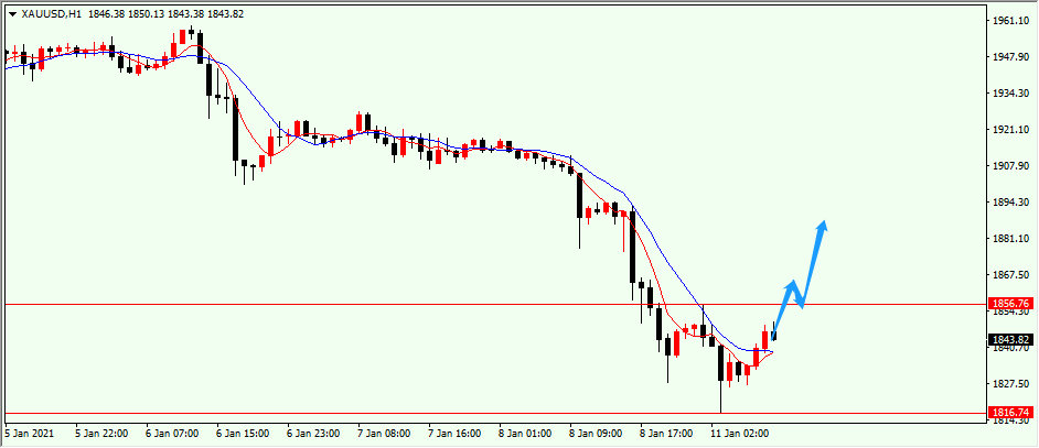 沈皓南：黄金如预期探底1816回升，重点关注1856突破情况