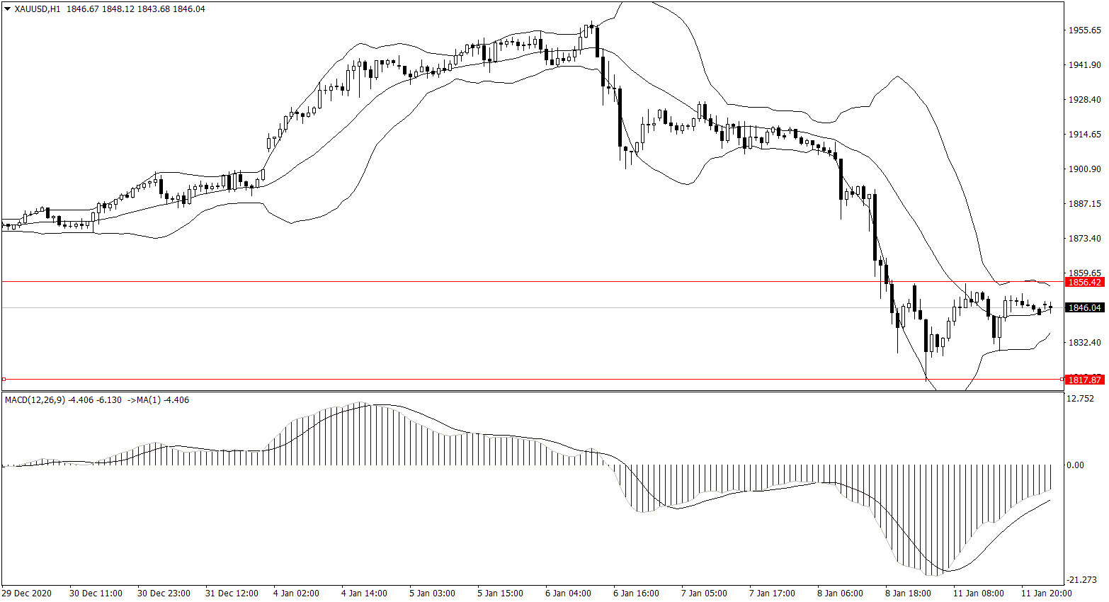 ForexClub福瑞斯金融早班车0112