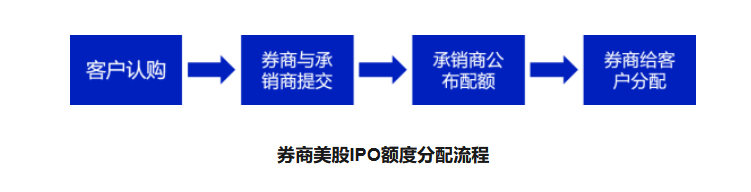 什么是美股打新？券商美股IPO配额分配流程