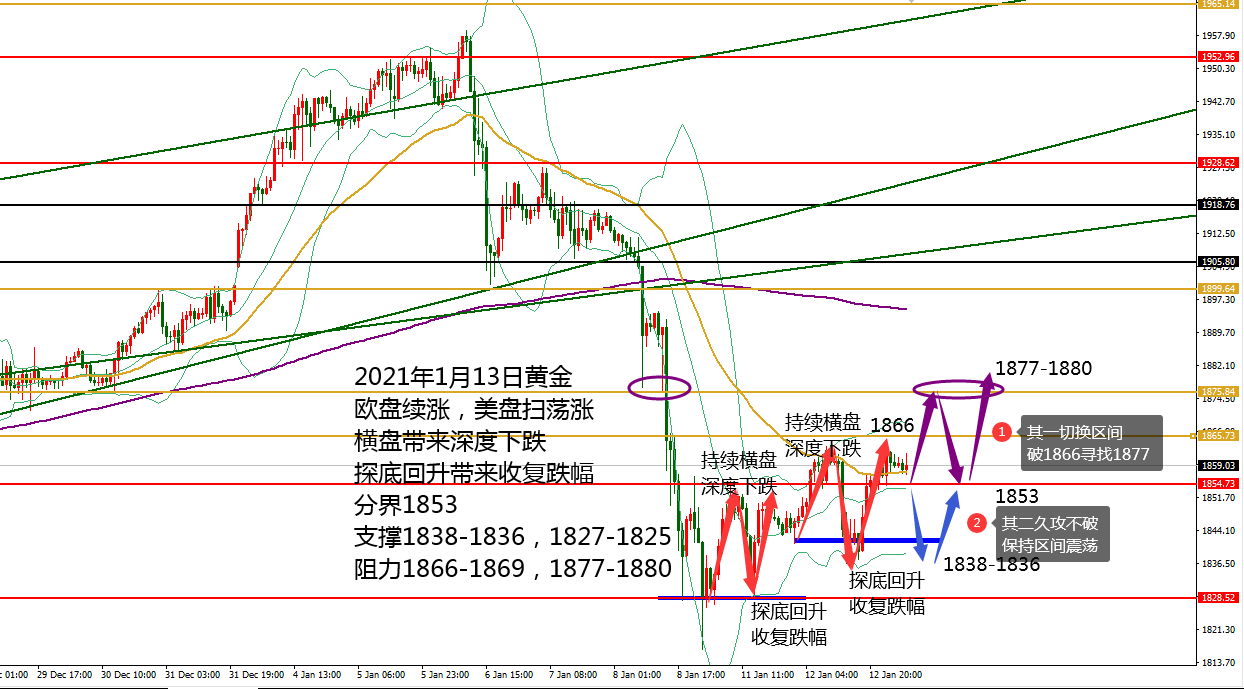何小冰：黄金1853切换上下区间，震荡性依旧 01.13