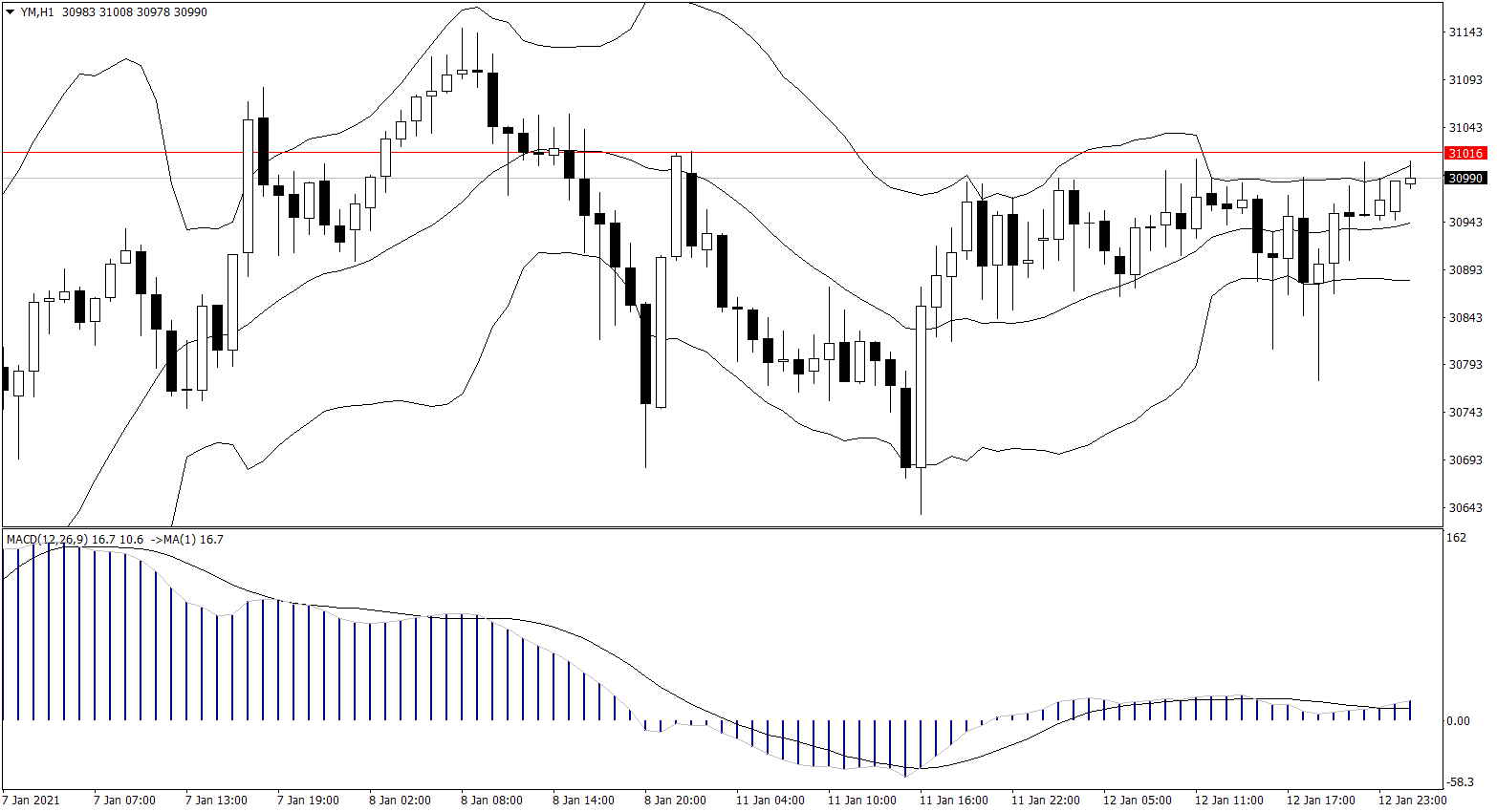 ForexClub福瑞斯股市分析 0113