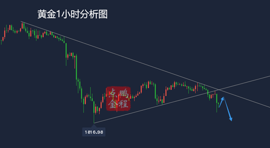 鹏程点金黄金区间调整不改空头趋势1.14黄金走势分析及思路