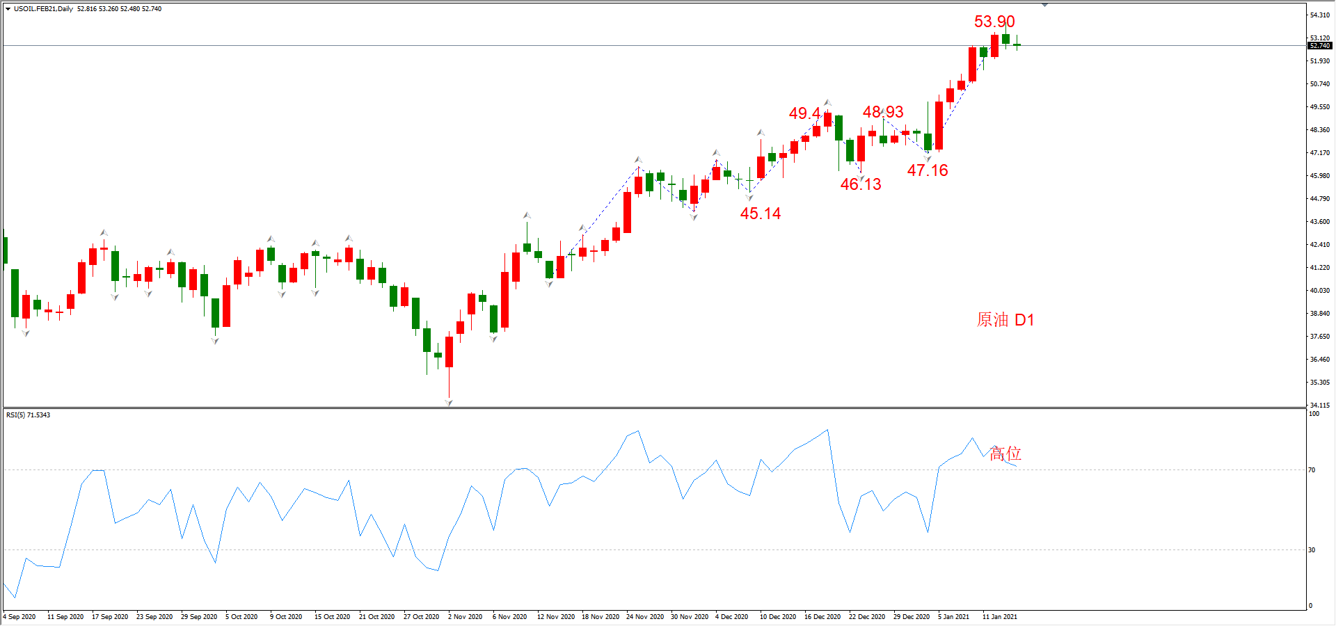 ATFX晚评0114：外汇、黄金、原油、美股，中线D1