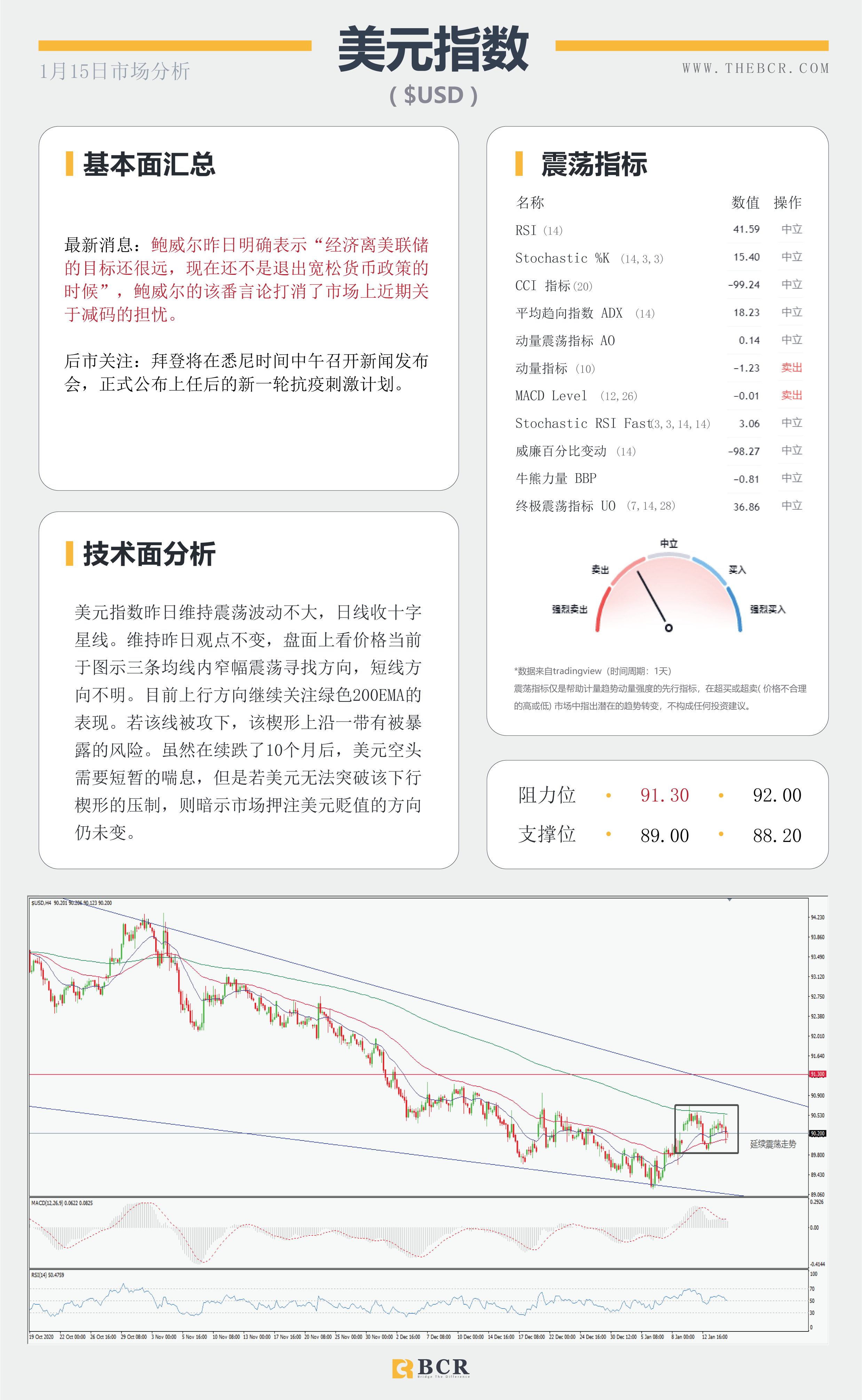 【百汇BCR今日市场分析2021.1.15】非美走势出现分歧，SPDR再次离场10吨