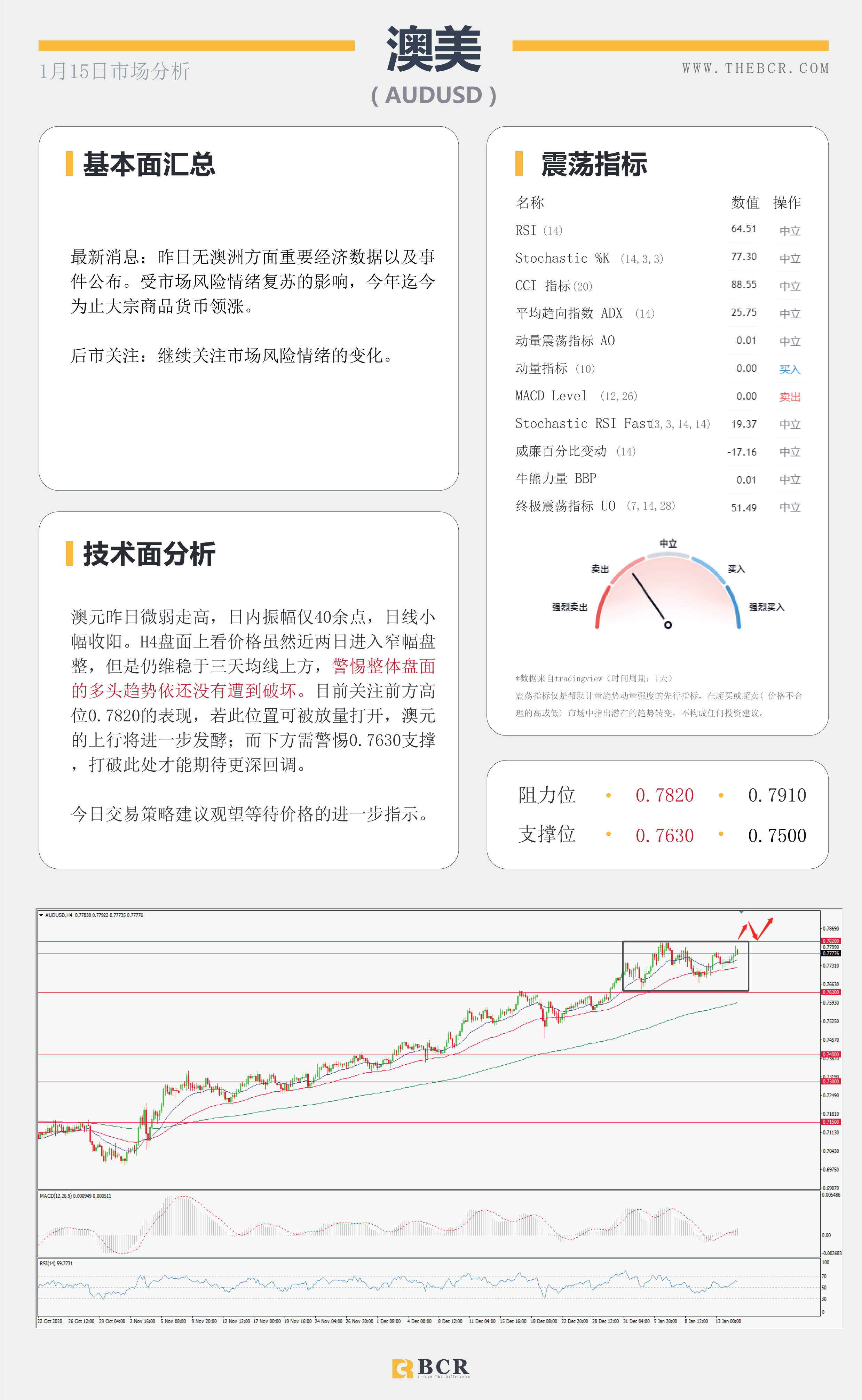 【百汇BCR今日市场分析2021.1.15】非美走势出现分歧，SPDR再次离场10吨