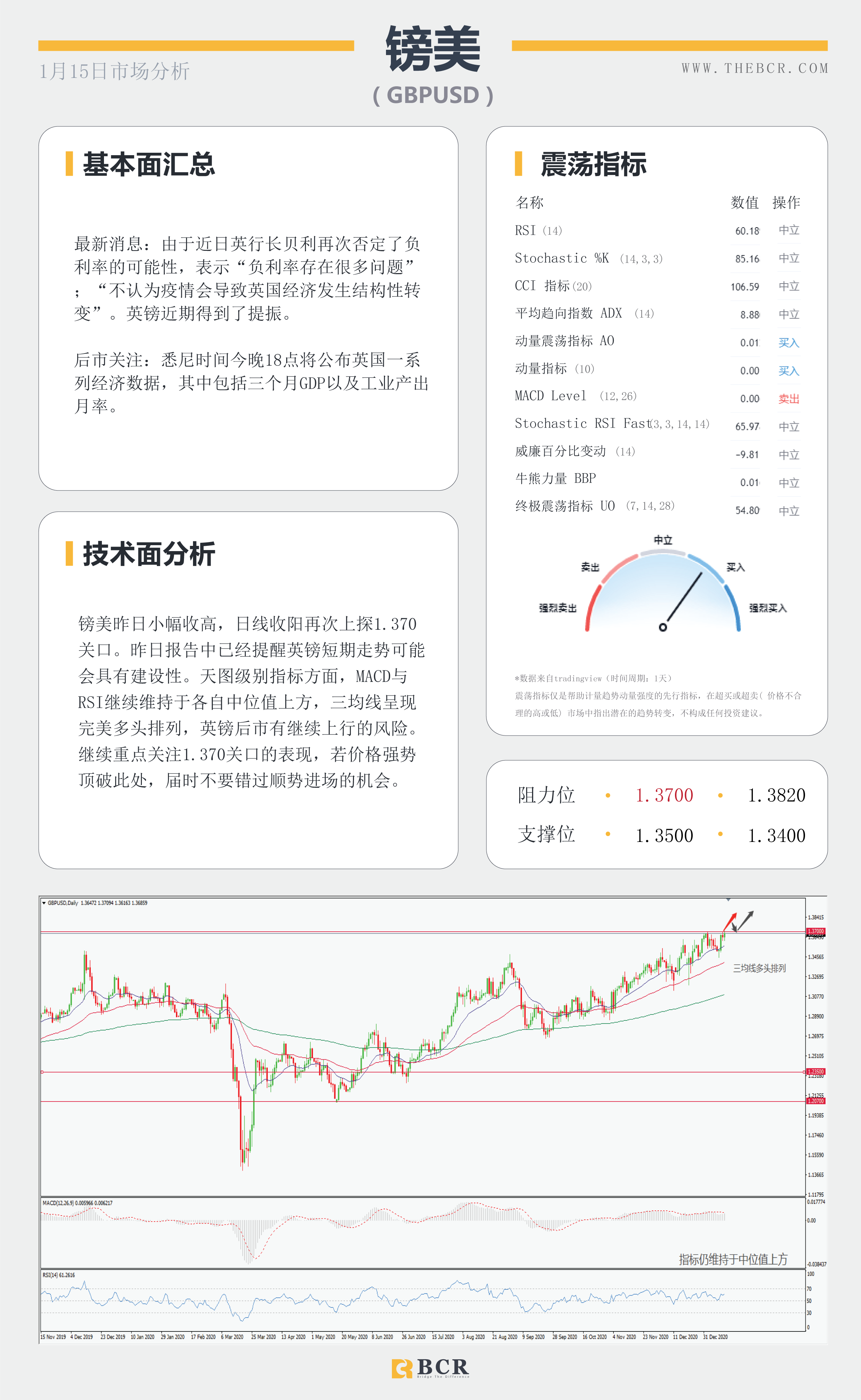 【百汇BCR今日市场分析2021.1.15】非美走势出现分歧，SPDR再次离场10吨