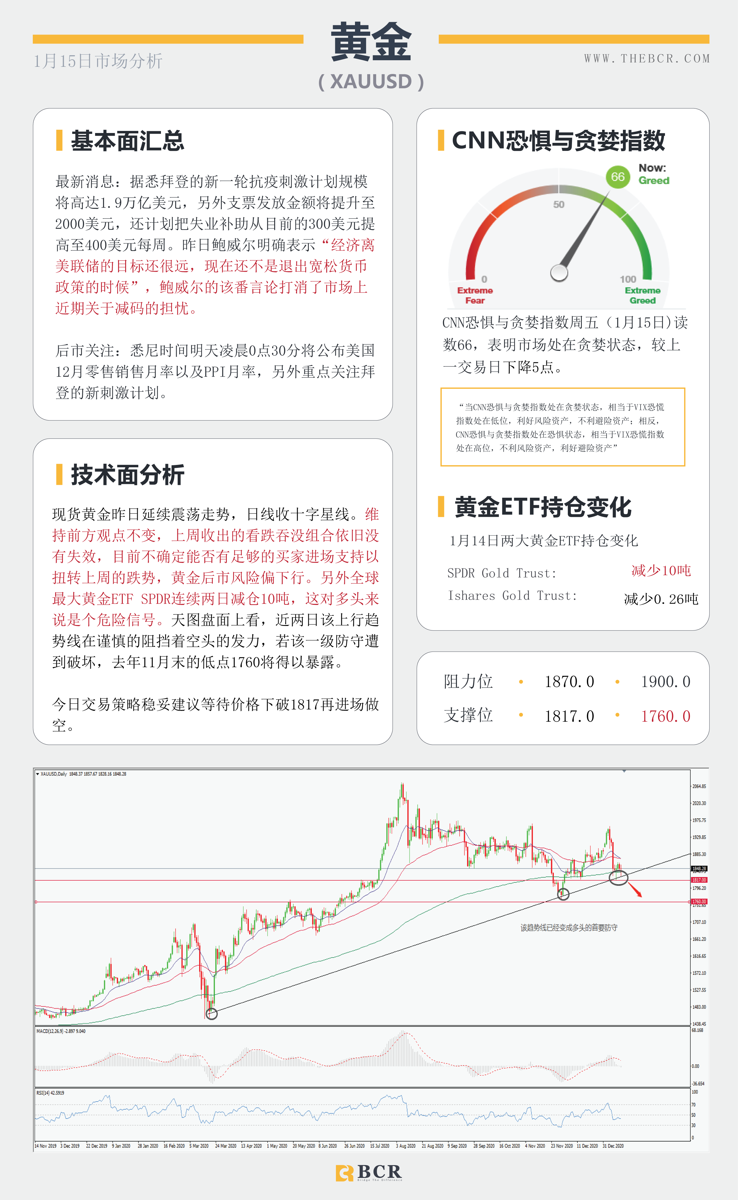 【百汇BCR今日市场分析2021.1.15】非美走势出现分歧，SPDR再次离场10吨