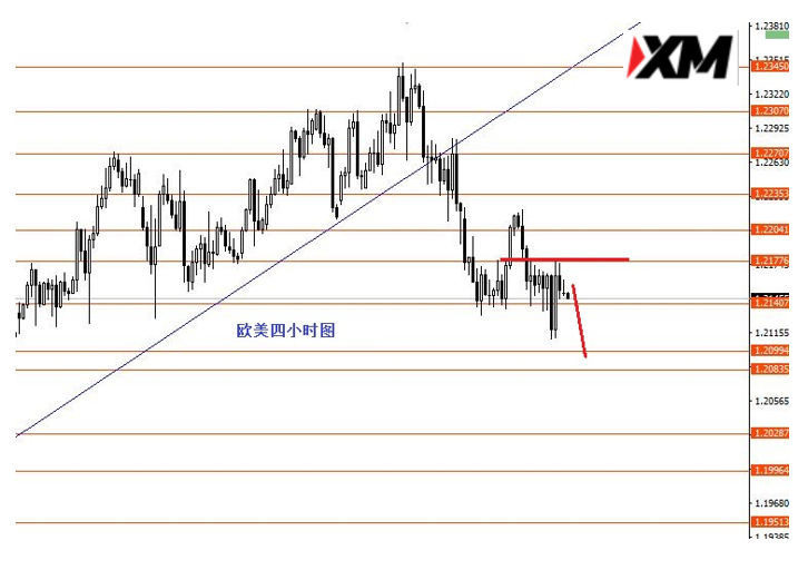 XM汇评 – 美元指数关注90.50阻力