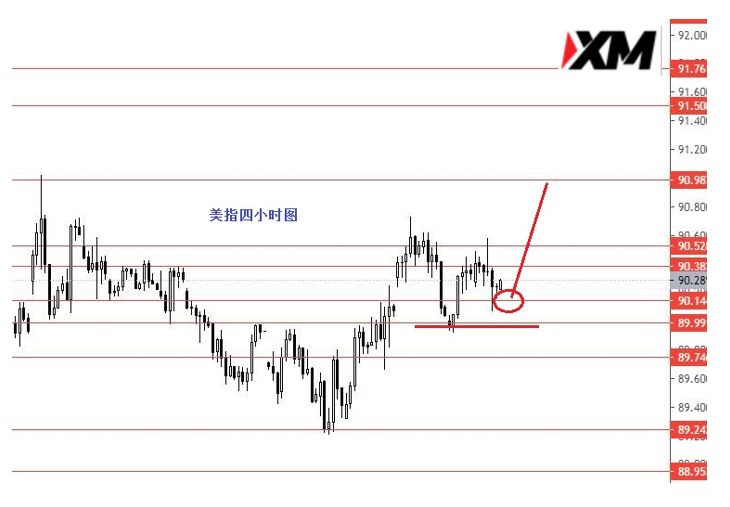 XM汇评 – 美元指数关注90.50阻力