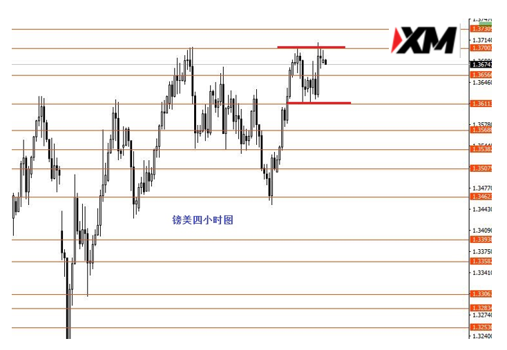 XM汇评 – 美元指数关注90.50阻力