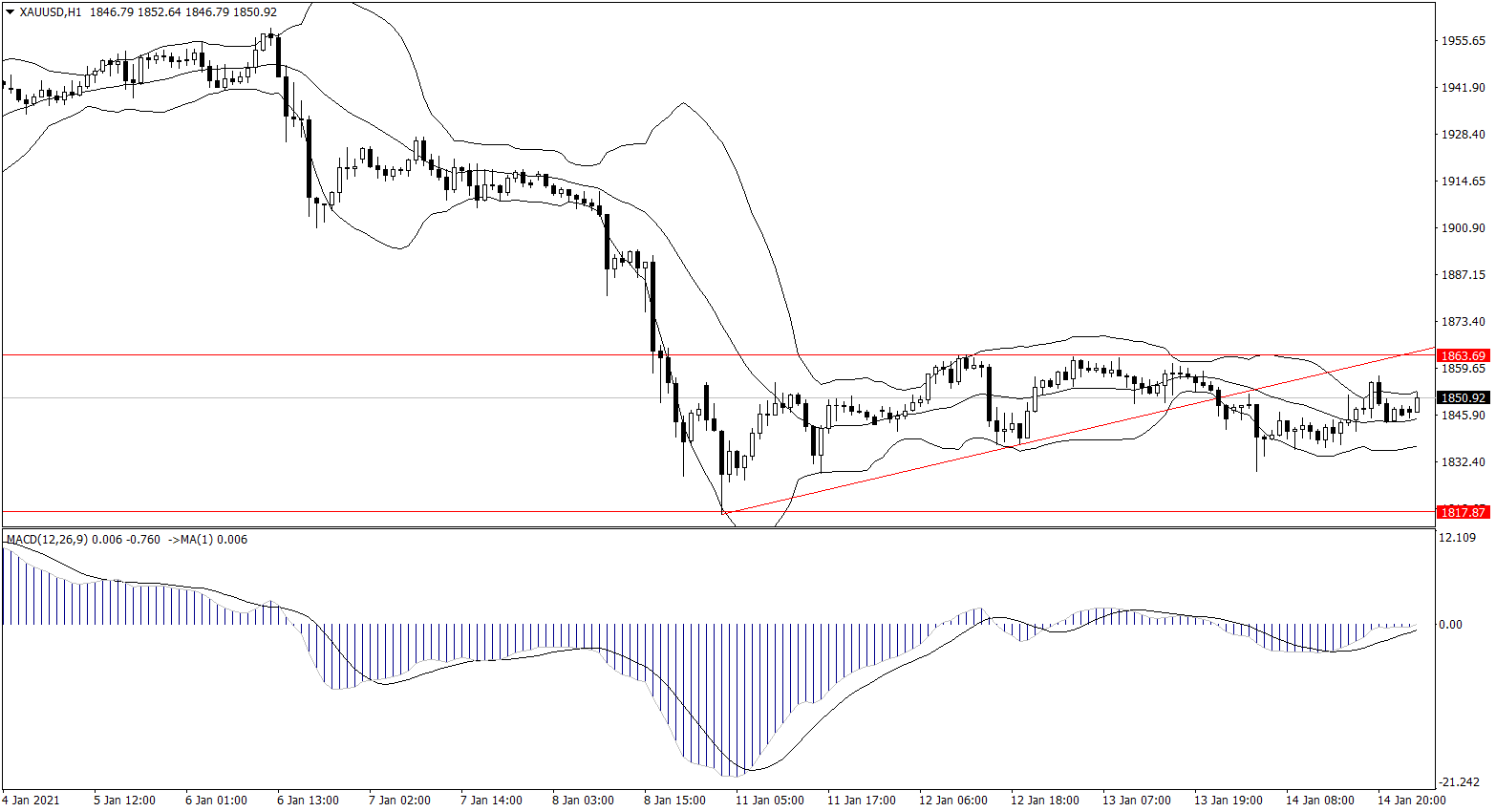 ForexClub福瑞斯金融早班车0115