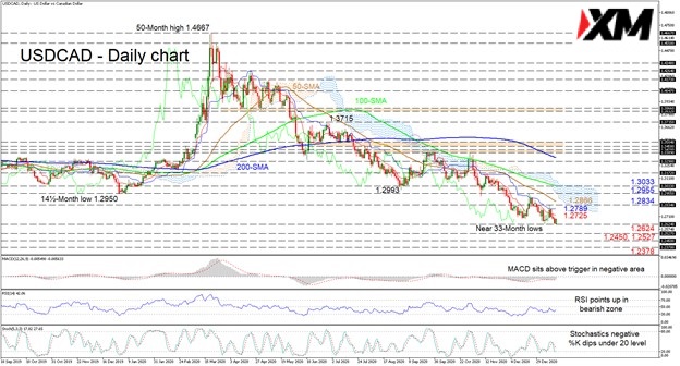 XM技术分析 – USDCAD在简单移动平均线（SMAs）下方，无法摆脱看跌束缚