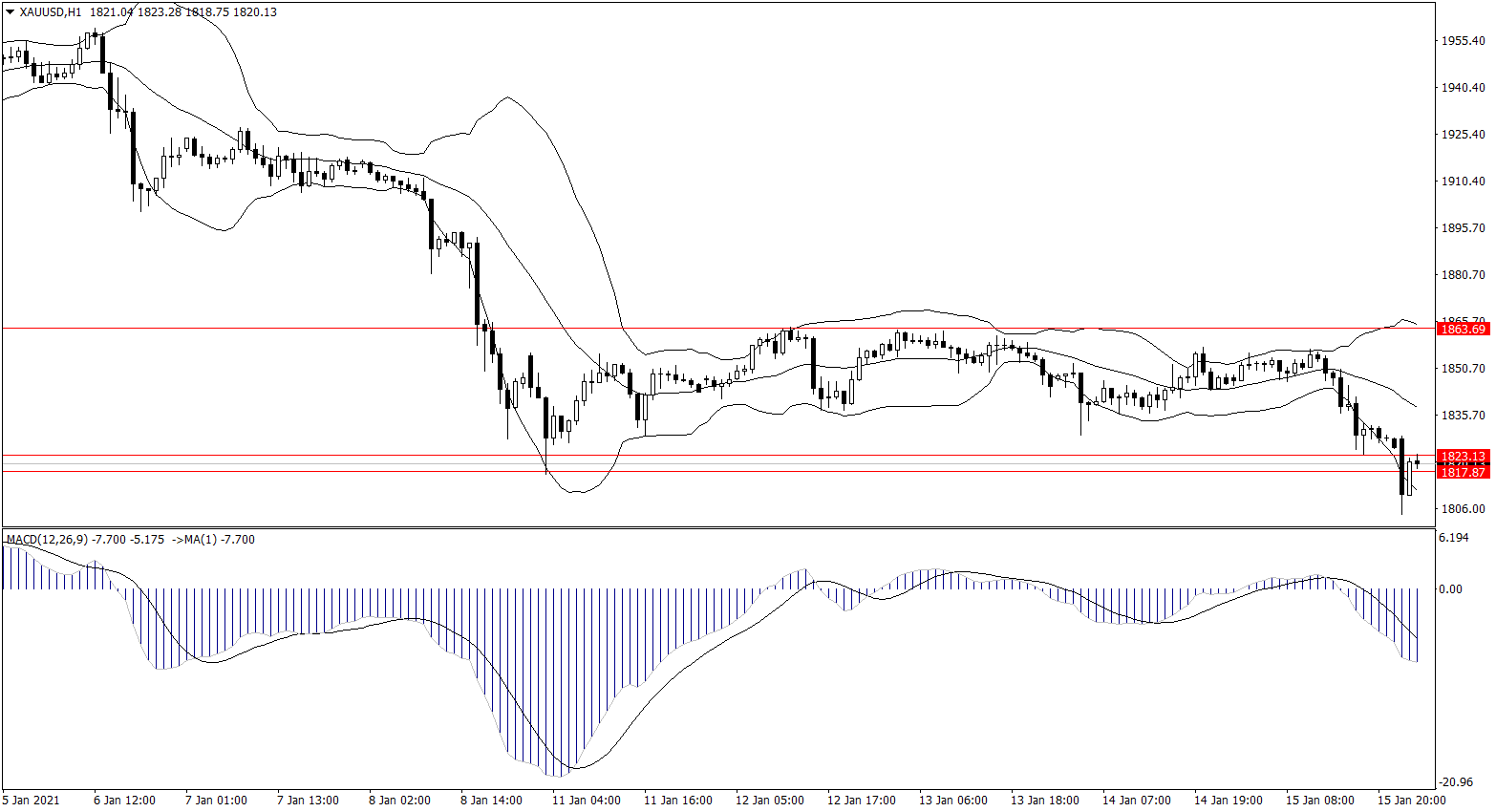 ForexClub福瑞斯金融早班车0118