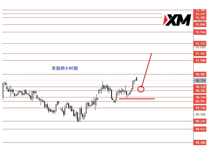 XM汇评 – 关注黄金1800一线强支撑