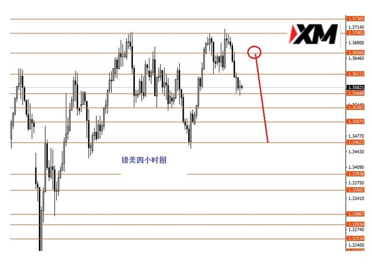 XM汇评 – 关注黄金1800一线强支撑