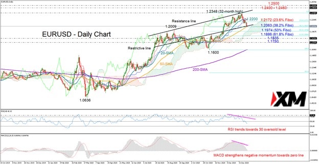 XM技术分析 – EURUSD空头仅维持小幅近期优势，准备阻止跌势