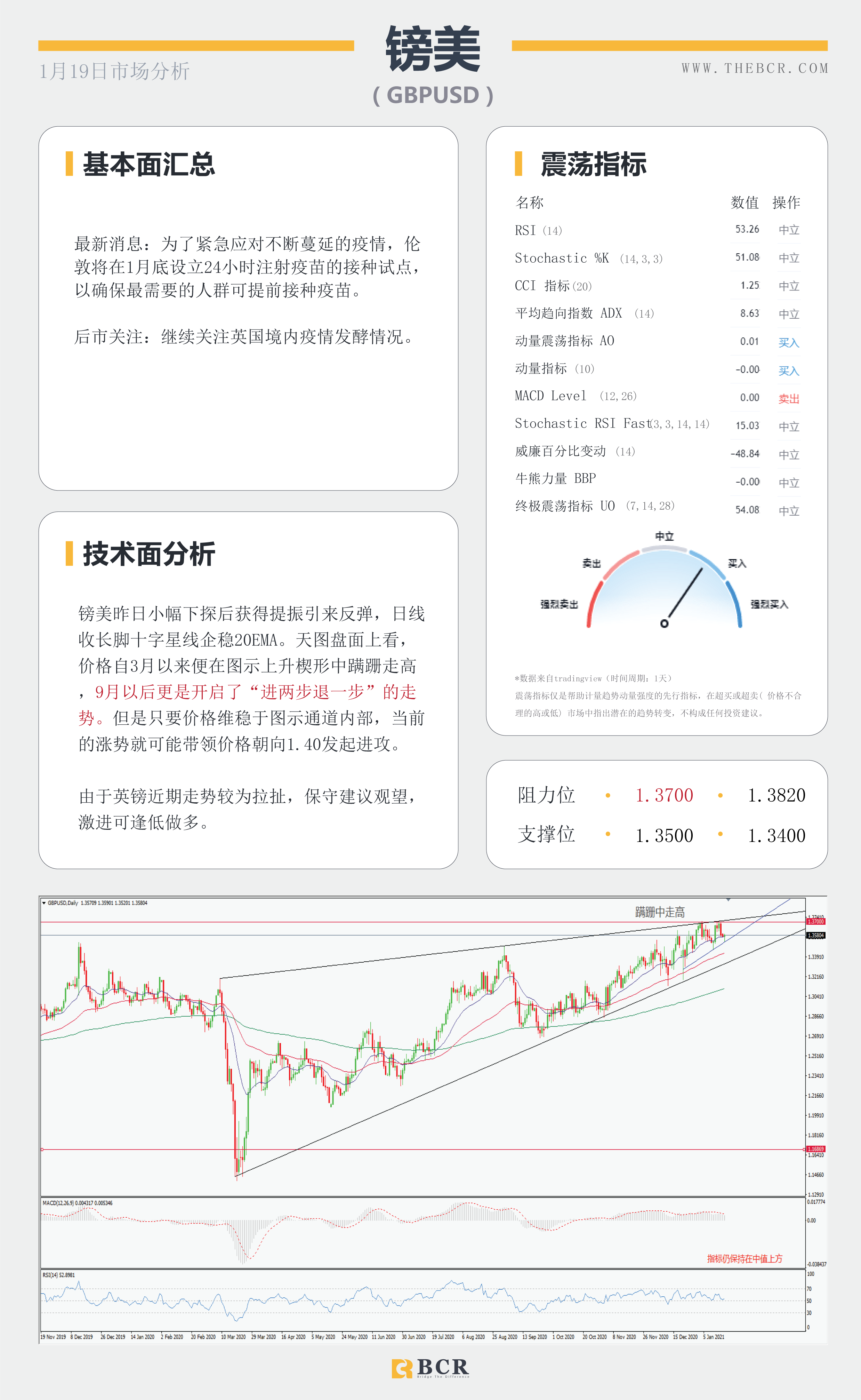 【百汇BCR今日市场分析2021.1.19】汇市假期波动不大，耶伦归来有何指引