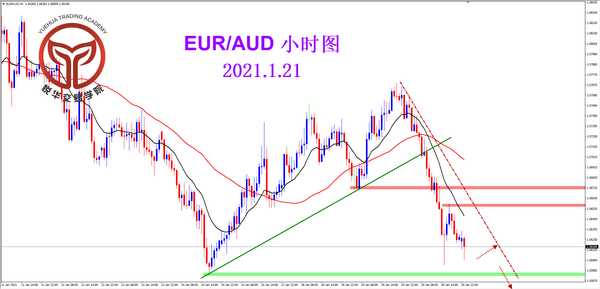 悦华交易学院：欧澳遇阻大跌 关注支撑破位