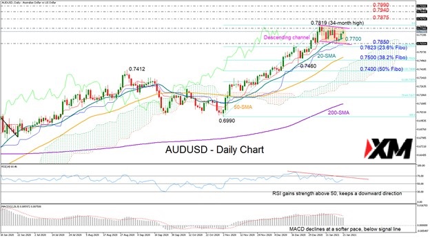 XM技术分析 – AUDUSD瞄准1月高点，单多头是否能持续？