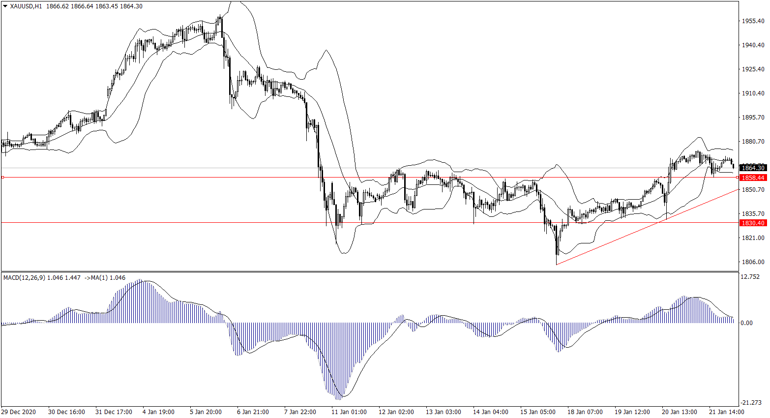 ForexClub福瑞斯金融早班车0122