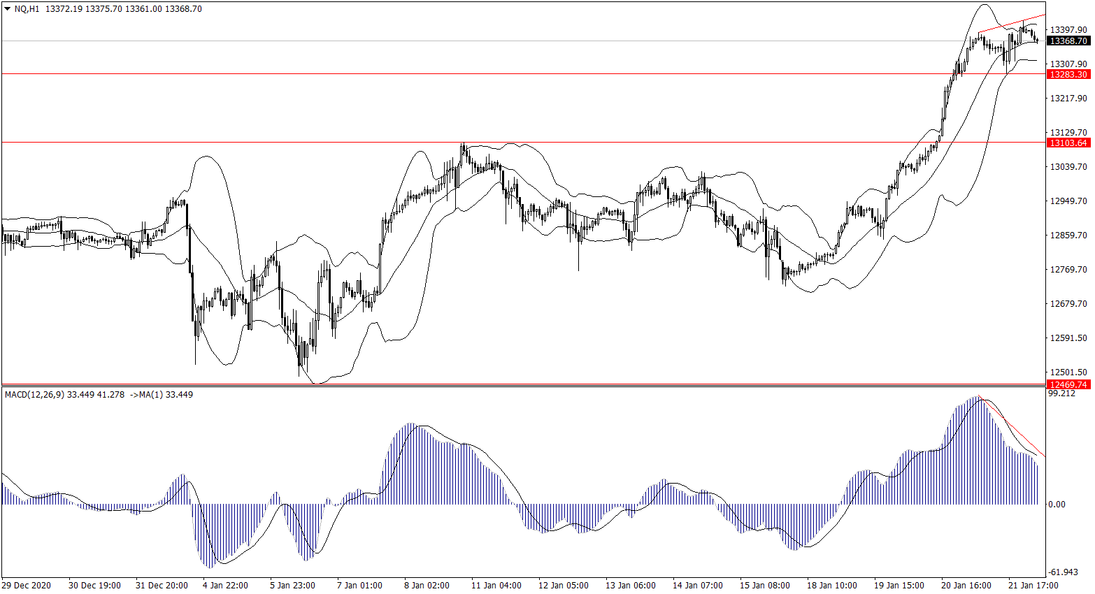 ForexClub福瑞斯股市分析 0122