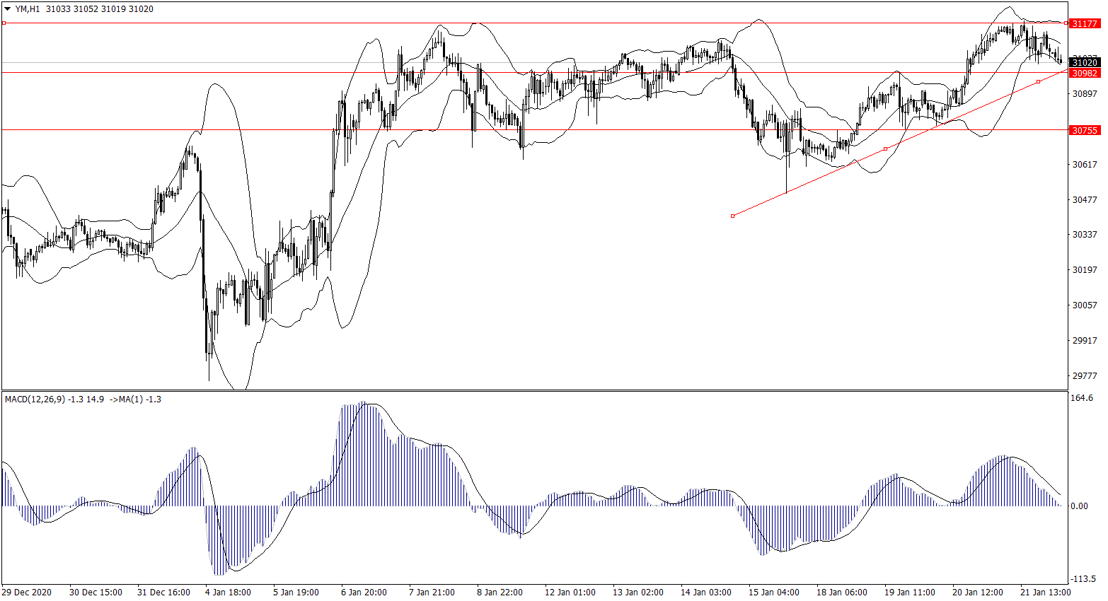 ForexClub福瑞斯股市分析 0122