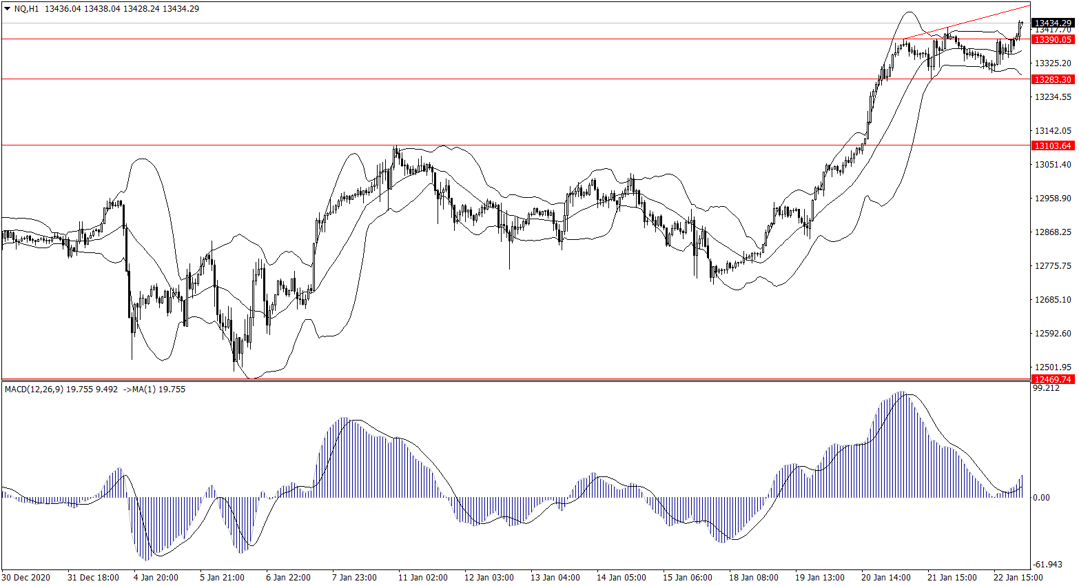 ForexClub福瑞斯股市分析 0125