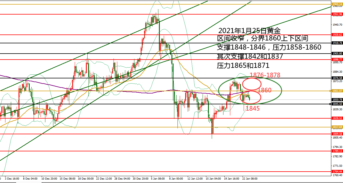 何小冰：黄金1860得失切换区间，保持震荡 01.25