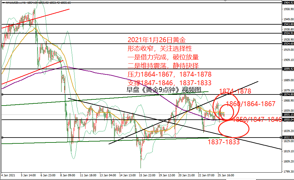 何小冰：1月26日黄金生命线1861空盈，破低将探1837