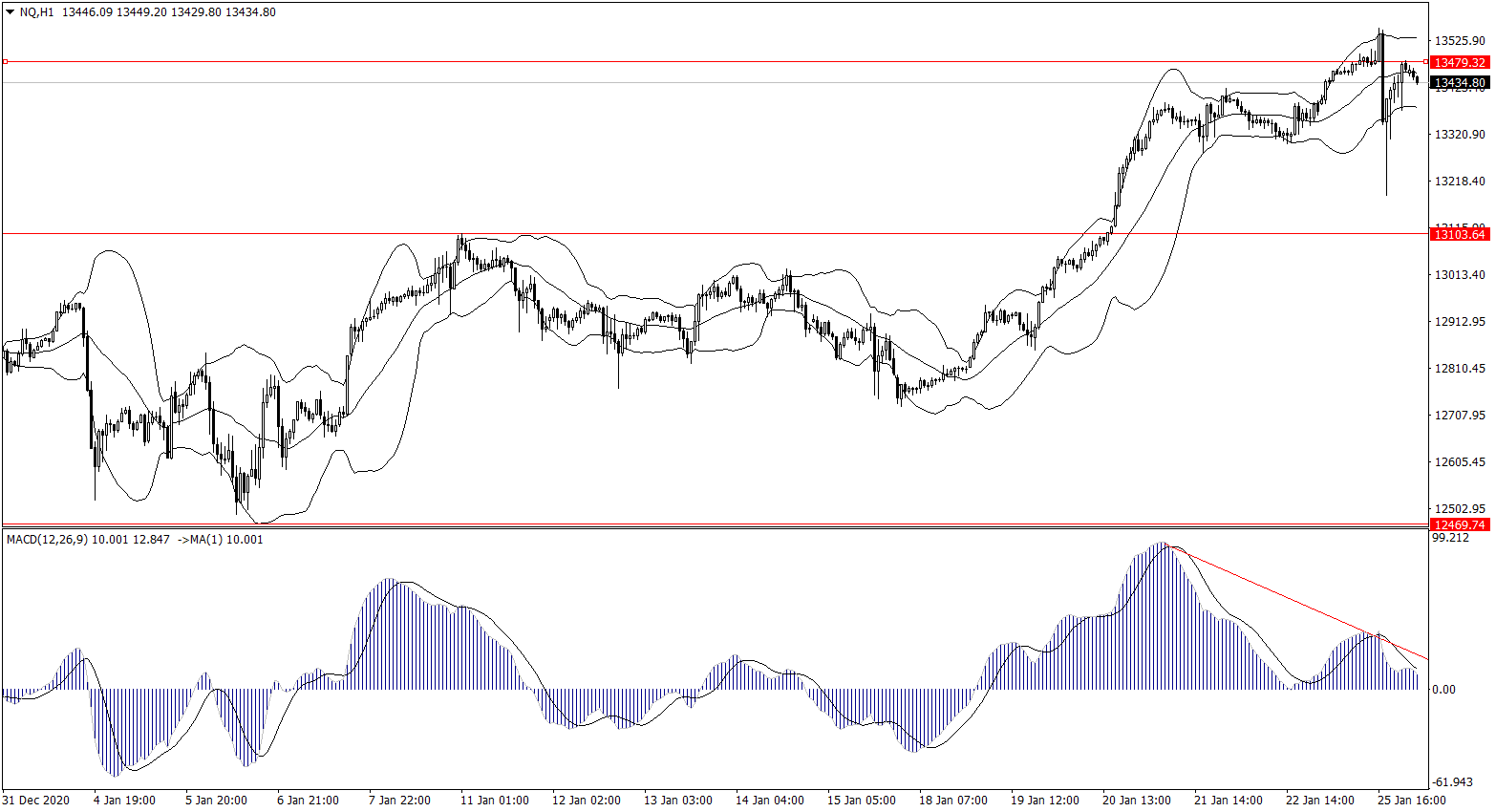 ForexClub福瑞斯股市分析 0126