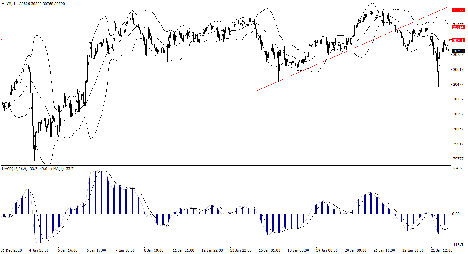 ForexClub福瑞斯股市分析 0126