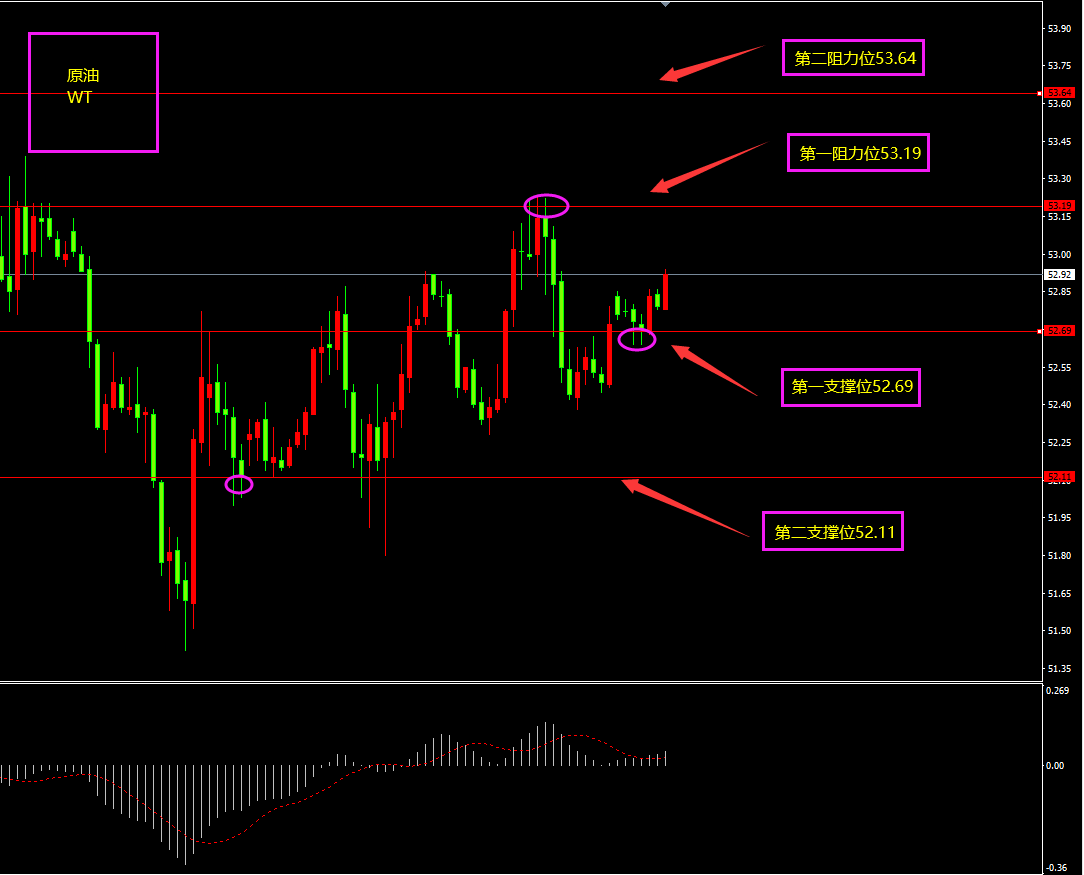 福瑞斯金融ForexClub：API库存减少，原油小幅冲高