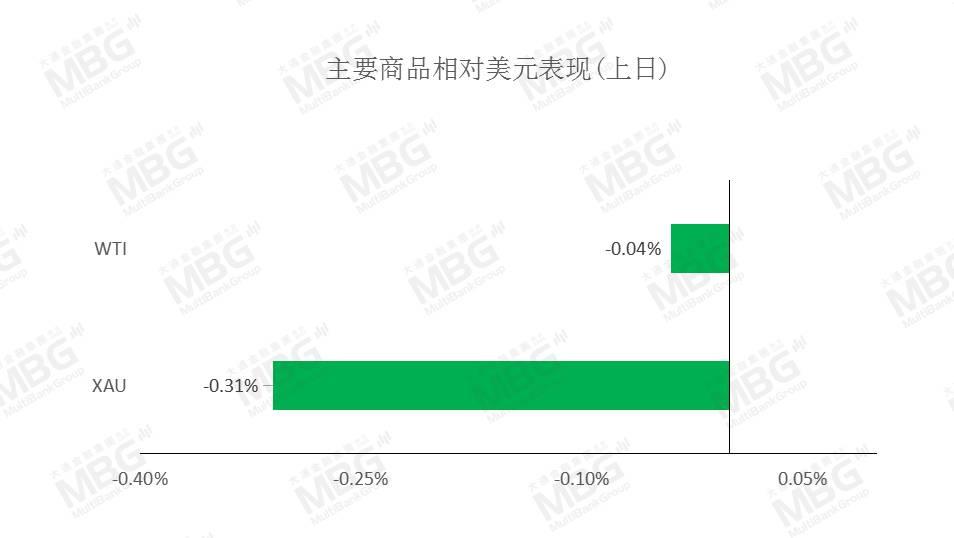 MBG MARKETS 每日快讯丨美元短线仍为偏弱结构