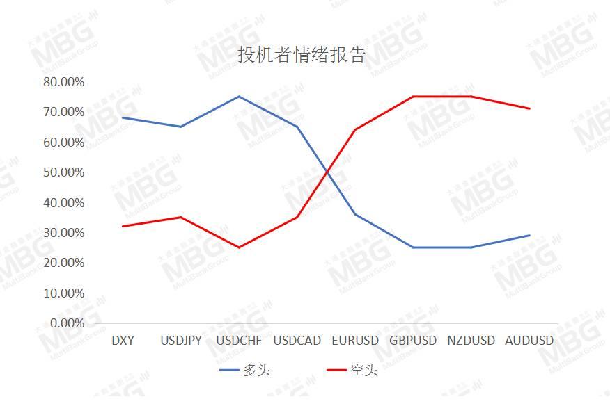 MBG MARKETS 每日快讯丨美元短线仍为偏弱结构