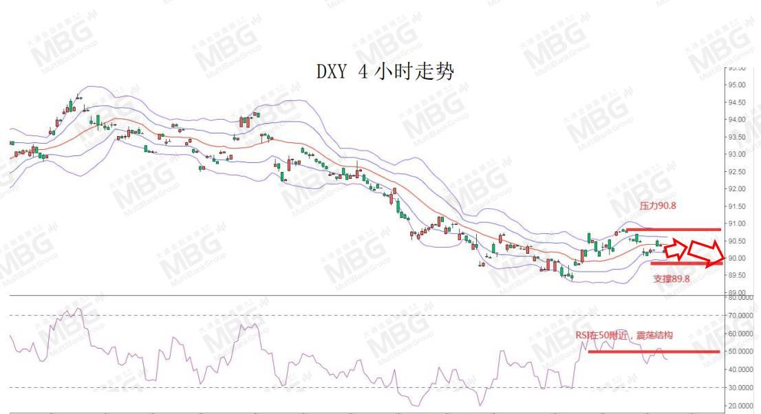 MBG MARKETS 每日快讯丨美元短线仍为偏弱结构