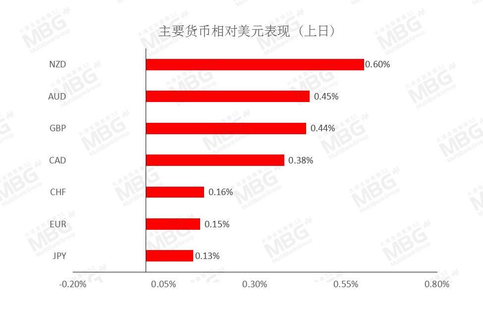 MBG MARKETS 每日快讯丨美元短线仍为偏弱结构