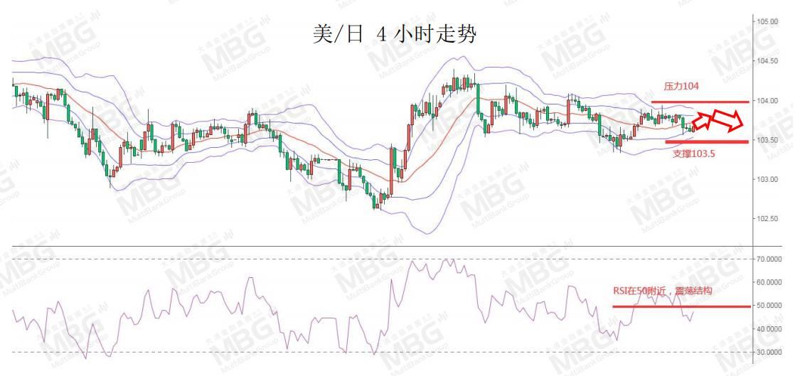 MBG MARKETS 每日快讯丨美元短线仍为偏弱结构