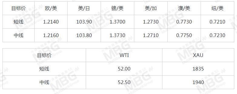 MBG MARKETS 每日快讯丨美元短线仍为偏弱结构