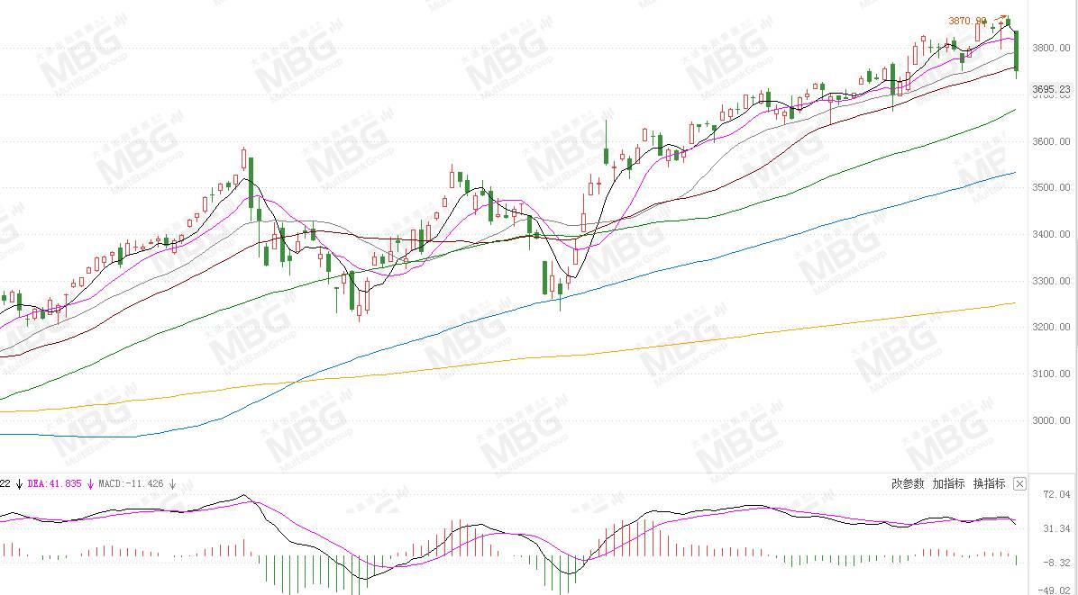 MBG 丨美国股市重挫，标普500指数创3个月来最大跌幅