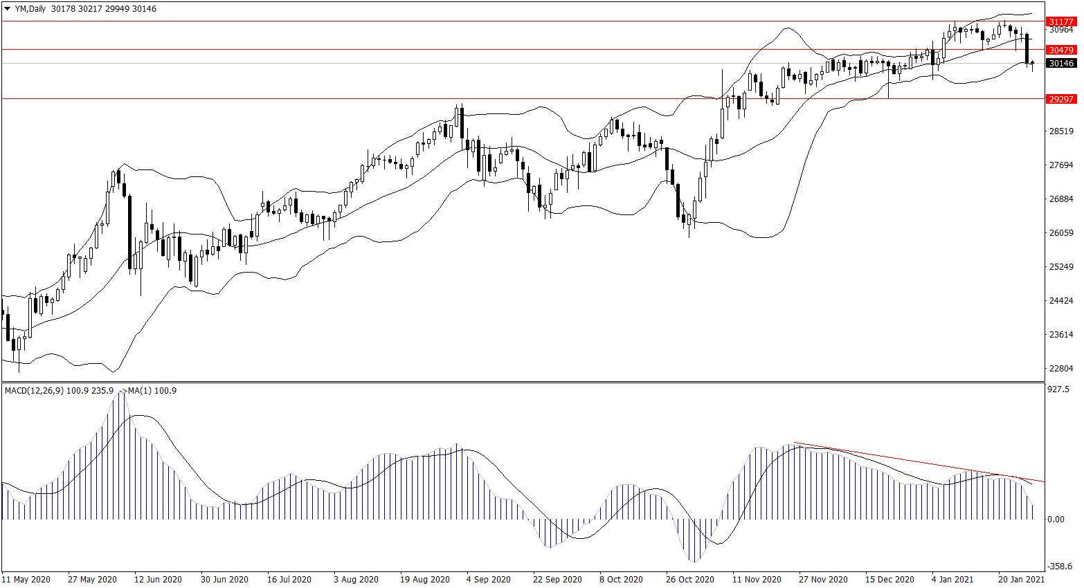 ForexClub福瑞斯股市分析 0128