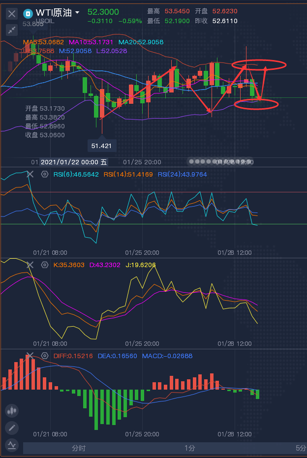 龚关铭：1.29美国GDP创74年新低黄金仍低迷，原油震荡不休！