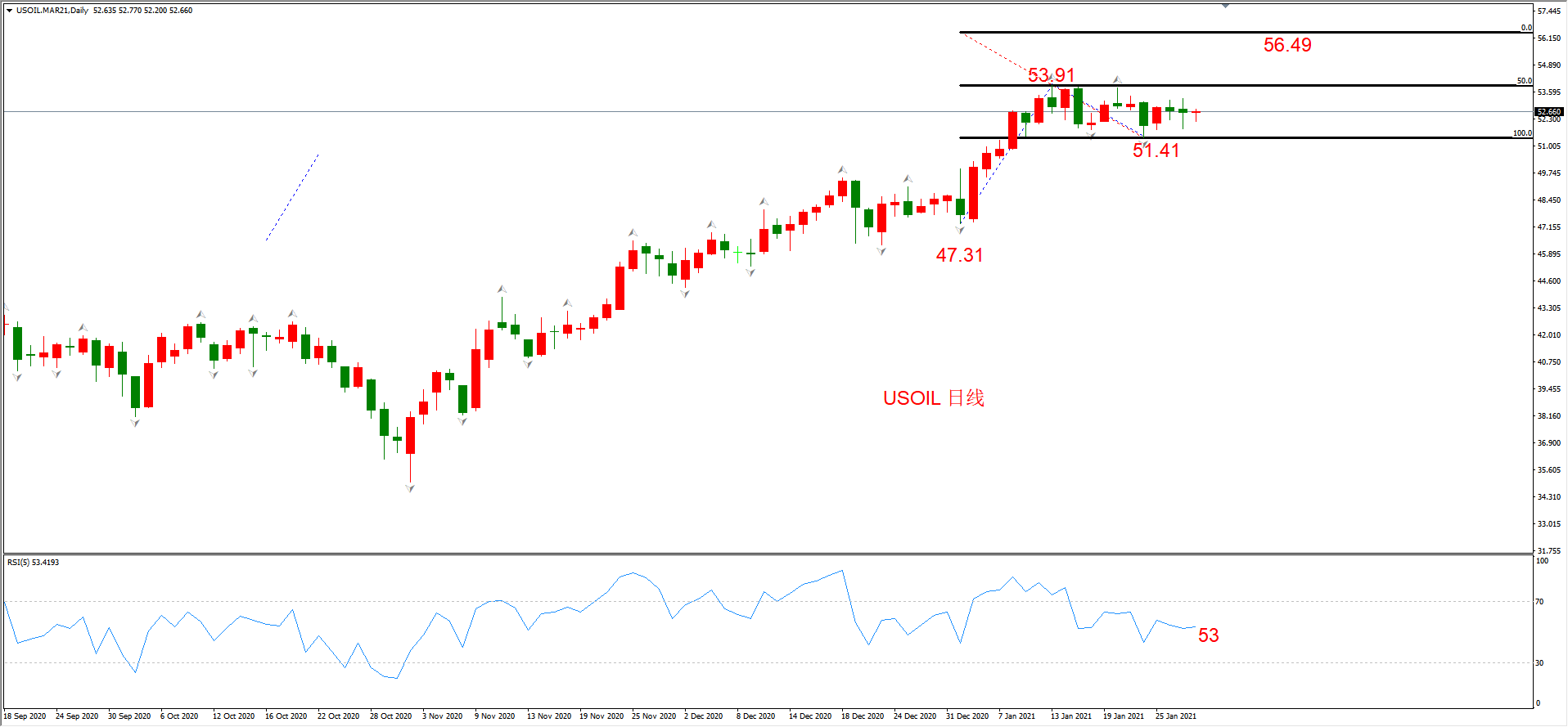 ATFX晚评0128：外汇、黄金、原油、美股，中线D1