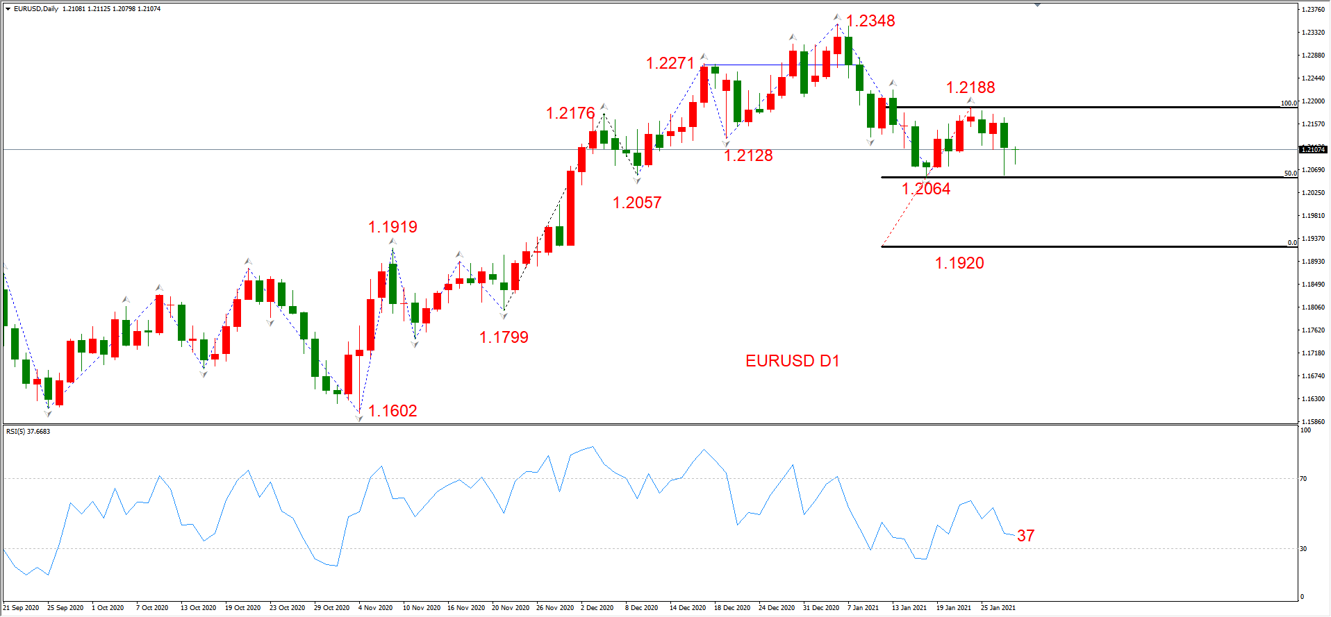 ATFX晚评0128：外汇、黄金、原油、美股，中线D1