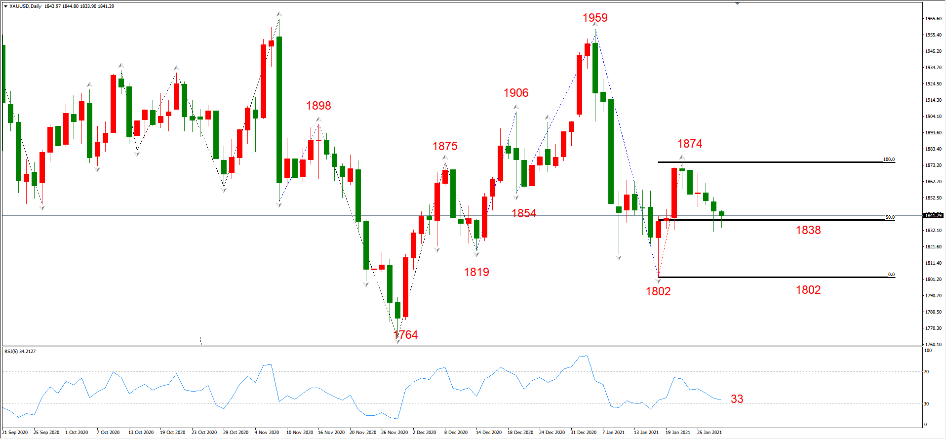 ATFX晚评0128：外汇、黄金、原油、美股，中线D1